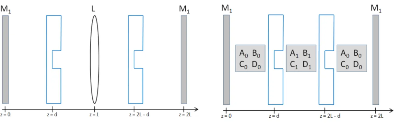 Figure 1.14 – Modélisation de la cavité contenant un EOD de phase