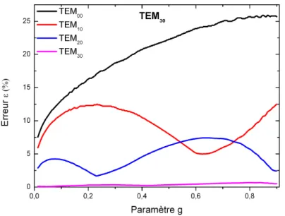 Figure 1.17 – Discrimination entre les modes : TEM 30 , d = 99%, premier zéro 1.3.3.2 Génération expérimentale d’un mode TEM p0