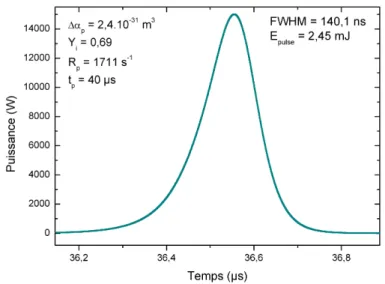 Figure 2.5 – Exemple d’impulsion obtenue à la sortie de la cavité auto-déclenchée