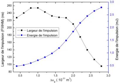 Figure 2.7 – Evolution des caractéristiques de l’impulsion de sortie en fonction de ∆α p , pour L = 1m, R c = 1.5m et Y i = 0.69