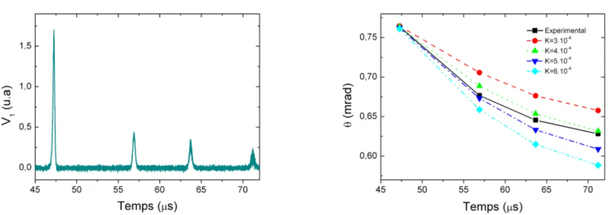 Figure 2.11 – Divergence du faisceau laser lors d’un train d’impulsions de relaxation
