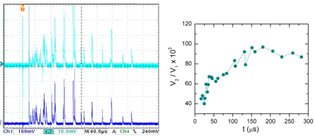 Figure 2.12 – Évolution temporelle des signaux détectés sur les deux voies.