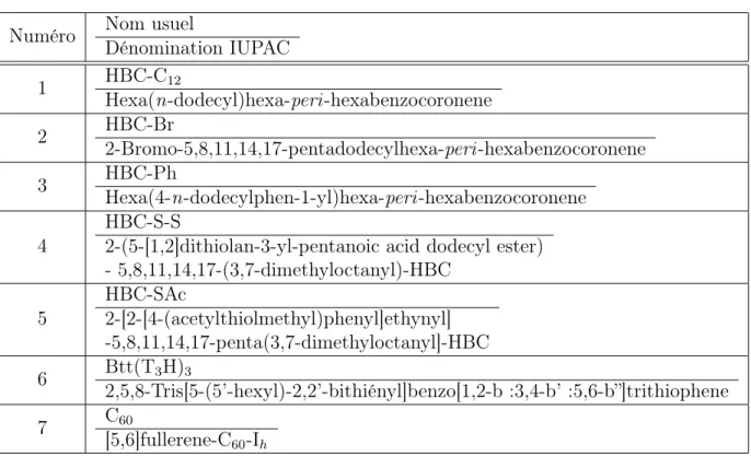 Tab. 2.1 – Tableau récapitulatif des différentes molécules étudiées, de leur nom abrégé et de leur appellation IUPAC.