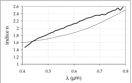 Figure 3 : indice optique d’un film mince de nickel déposé par sputtering en fonction de la longueur d’onde (trait fin : valeurs tabulées ; trait gras : valeurs mesurées).