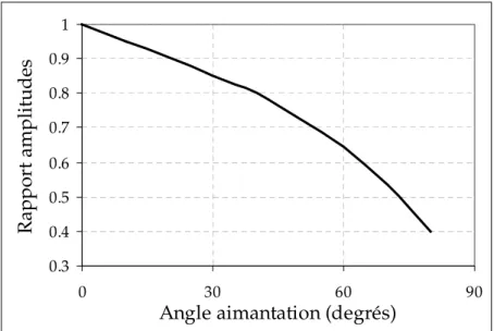 Figure 6 : rapport des amplitudes des pics principaux en fonction de la direction de l’aimantation.