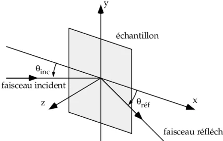 Figure  9 :  géométrie  de  réflexion  d’un  faisceau  de  neutrons.  Le  plan  d’incidence  est  le  plan  (xOz),  le  plan  de l’échantillon est le plan (xOy).
