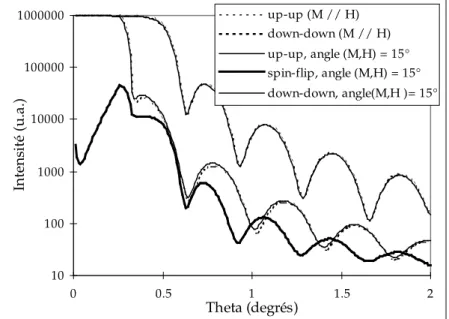 Figure 19 : comparaison du signal de réflectivité sur une couche mince de Fe (30nm) déposée sur saphir dans les deux cas suivants : (traits pointillés) l’aimantation est alignée avec le champ magnétique, il n’y a pas de signal de spin-flip ;  (traits  cont