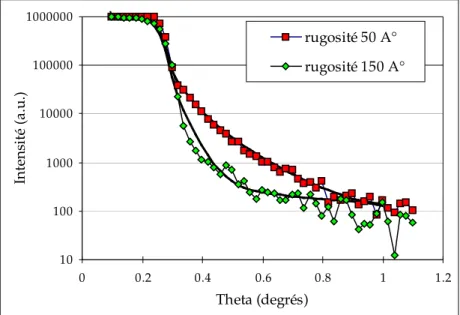 Figure 30 : réflectivité de deux surfaces de verre de rugosités différentes. Ajustements en traits gras utilisant un facteur de Debye Waller (première courbe,  σ  = 5 nm ; deuxième courbe,  σ  = 15 nm).