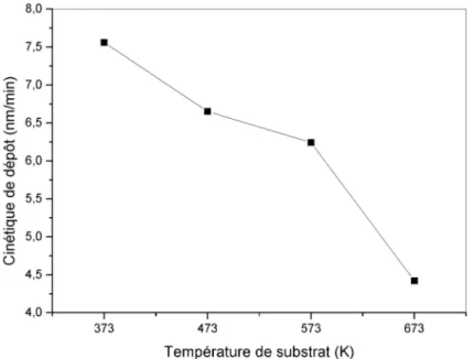 Figure 3.18: Variation de la cinétique de dépôt en fonction de la température de substrat sous une DP RF de 1,30 W · cm -2 .