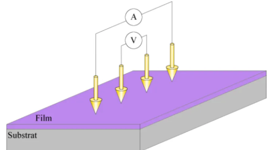 Figure 2.18: Montage de mesure de la conductivité par la méthode des quatres pointes pour un film mince.