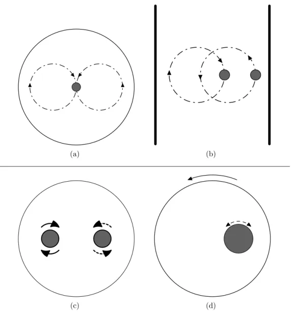 Figure 2.3: Selected protocols: the figure-eight protocol (a) and the eggbeater protocol (b) are extensively studied in experiments and numerical computations.