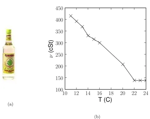 Figure 2.5: (a) Cane sugar syrup, aka Canadou, is cheap and easily commercially available