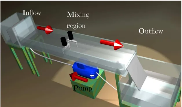 Figure 2.10: Open-flow channel experiment – Viscous fluid (Canadou) is pumped at constant rate into a long shallow channel (2 m long, 36 cm wide and 5 cm deep)