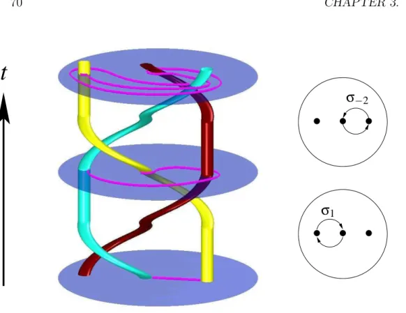 FIG. 1: The trajectories of the N stirrers define a braid on N strands in a space-time diagram (here N = 3), with time flowing from bottom to top