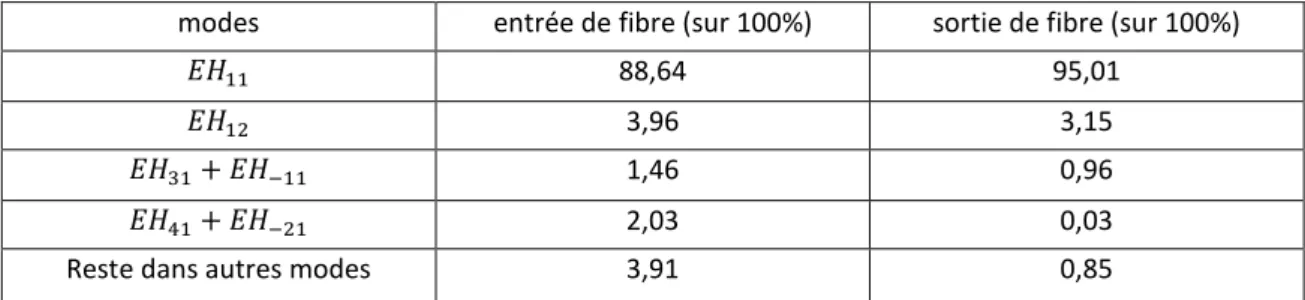 Tableau 3.1 : taux de recouvrement normalisé en entrée et sortie de fibre. 