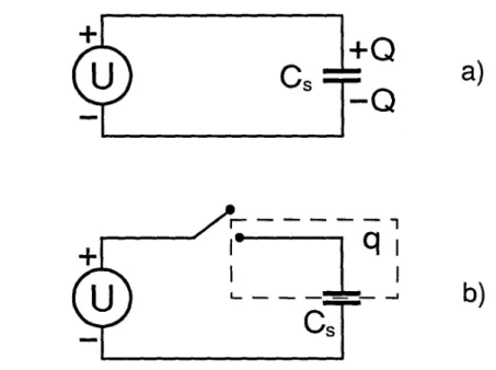 Fig. 1.1 a) Capacitor connected to a voltage source. The charge Q = CsU on the capacitor plate is not quantized