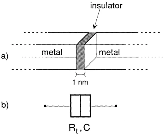 Fig 1.2 a) A tunnel junction consists of two metallic electrodes separated by a thin insulating layer