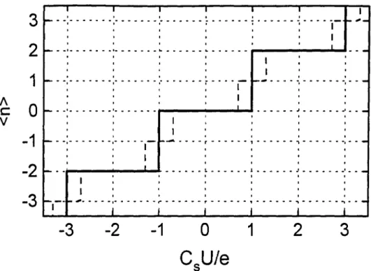 Fig. 1.6 a) Theoretical variations of (n) as a function of C sU/ e for a superconducting island at zero temperature