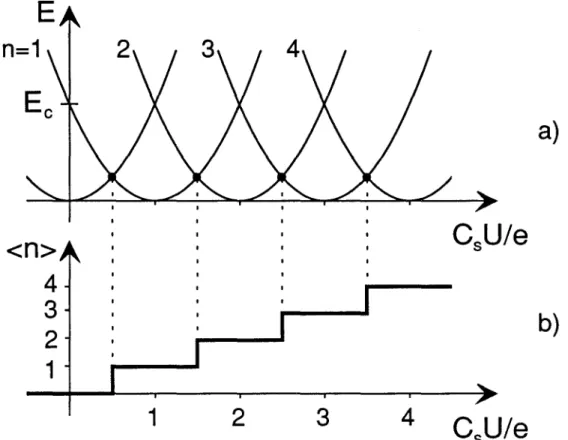 Fig. 2.2 a) Energy of the circuit versus CsUIe for several values of the number n of excess electrons in the island