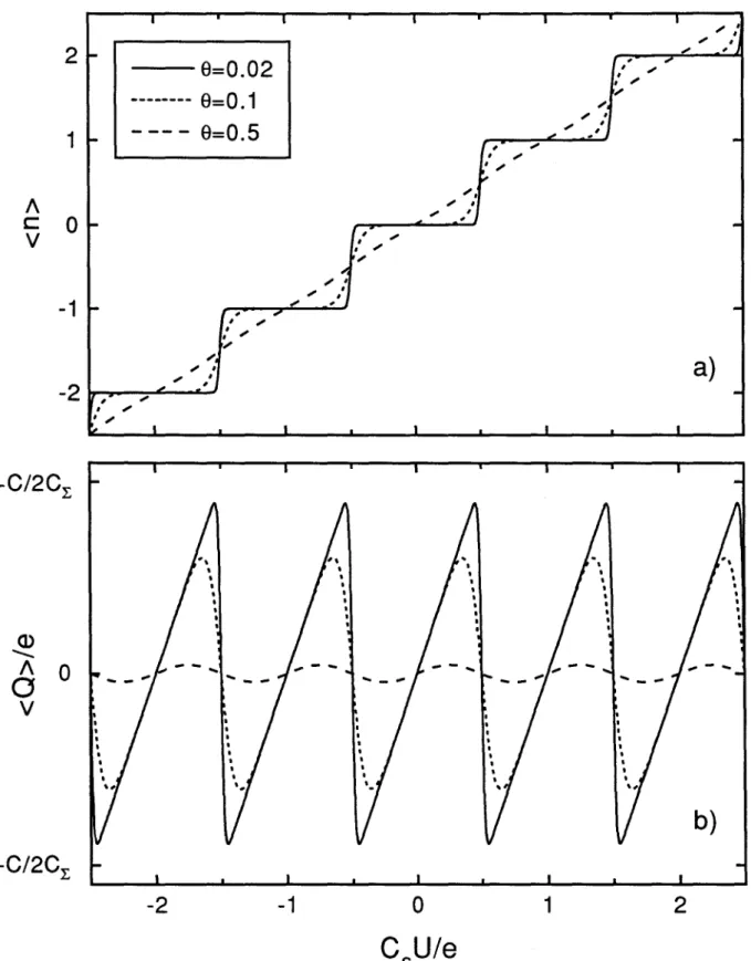 Fig. 2.4 a) Average value (n) of the number of excess electrons in the island and b) average charge (Q) on the junction versus CsUIe for three different values of the reduced parameter 8 = kBT lEe' Note that when 8 = 0.5 (dashed lines) the Coulomb staircas
