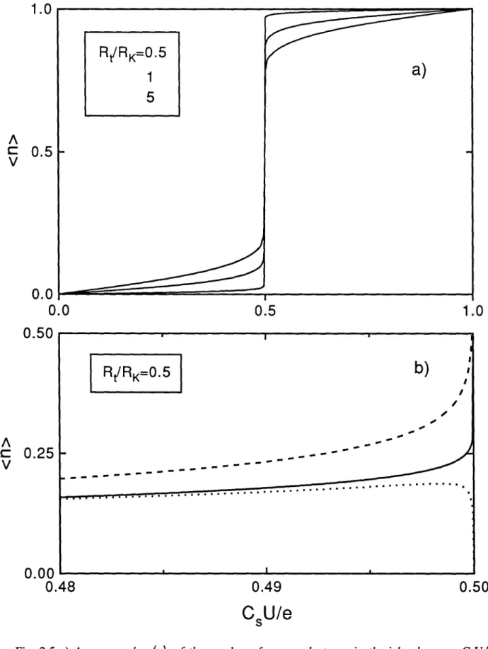 Fig. 2.5 a) Average value (n) of the number of excess electrons in the island versus CsUJe calculated using Eq