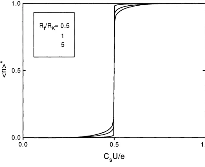 Fig. 2.6 Renormalized average number (n) * of excess electrons in the island as a function of CsU/ e calculated using Eq