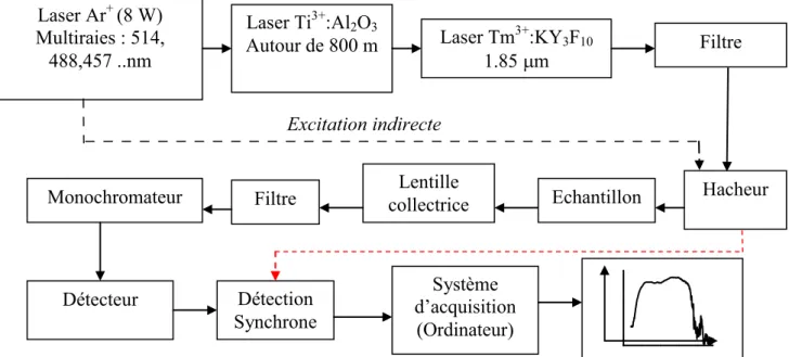 Figure II-21 : Diagramme du montage expérimental pour la photoluminescence IR par  excitation  directe  (trait  plein)  et  indirecte  (pointillés)  des  ions  Cr 2+ 