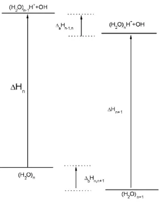 Figure 2.13: Diagramme thermodynamique d’énergie pour les agrégats d’eau [7]