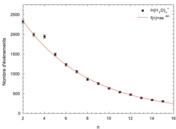 Figure 2.14: Intensité des agrégats d’eau (H 2 O) n H + en fonction de n, obtenues lors de l’interaction entre des ions Ni 25+ à 11,7 MeV/A sur des agrégats d’eau neutres (H 2 O) p [22].