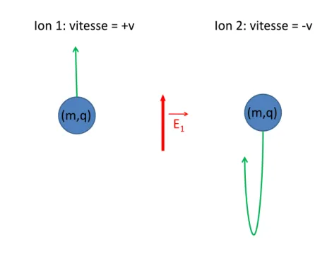 Figure 3.6: Illustration schématique du temps « d’aller-retour »dans la zone d’ionisation