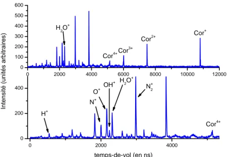 Figure 3.8: Spectre en temps de vol résultant de l’interaction entre des molécules de coronene (C 24 H 12 ) et des ions 129 Xe 20+ d’énergie cinétique de 300 keV