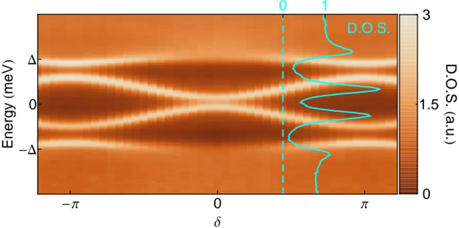 Figure 1.1: Colorplot of the density of states (D.O.S.) of a CNT measured as a function of the superconducting phase difference δ between electrodes.