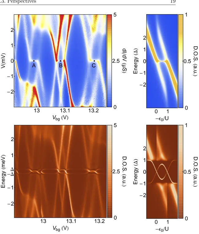 Figure 1.3: On the left: densities of states of the CNT measured as a function of the gate voltage V bg when the leads are driven into their normal state with a magnetic field (upper graph), and when they are in their superconducting state (lower graph)