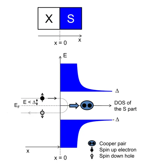 Figure 2.1: Schematic representation (bottom diagram) of the Andreev re- re-flection of an electron into its time-reversed conjugated hole at a X-S  in-terface
