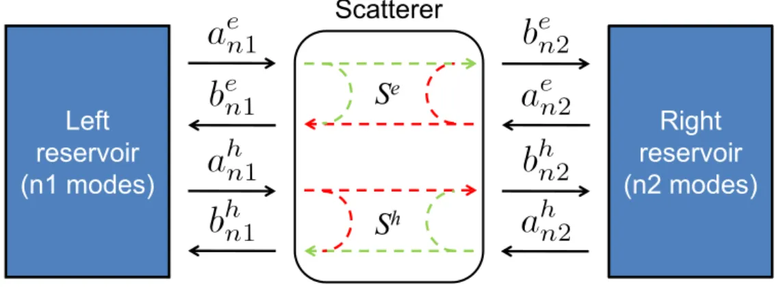 Figure 2.2: In the Landauer description, a coherent conductor is described by a matrix S N =