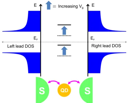 Figure 3.9: Energies of the QD levels can be tuned with a back gate voltage coupled capacitively to the sample.