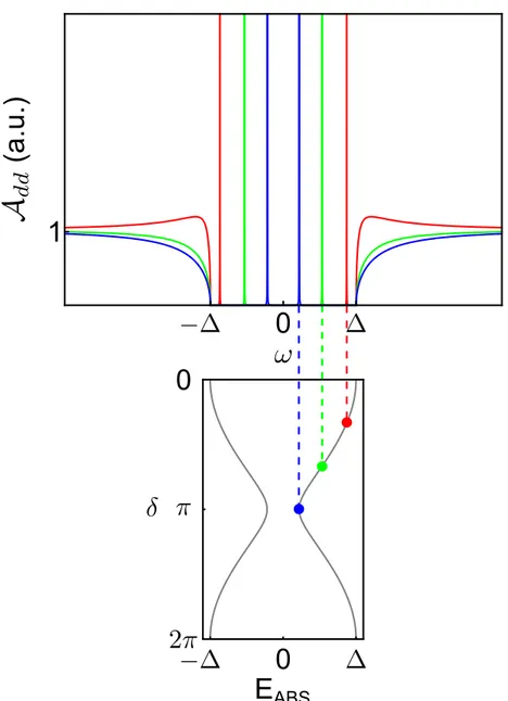 Figure 3.10: Plot of the spectral density of a QD connected to supercon- supercon-ducting leads (top) as a function of the energy ω obtained with the effective model for three different phases and energies of the ABSs (bottom) as a  func-tion of δ