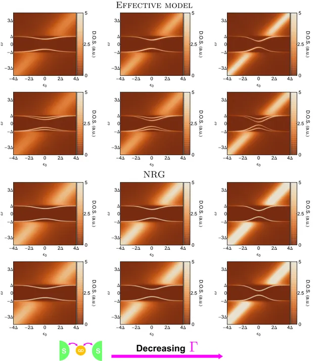 Figure 3.12: DOS as a function of the energy ω and the levels mean position ϵ 0 calculated within the effective model (6 upper graphs) and using NRG (6 lower graphs) for decreasing Γ from the left to the right for U = 0 (first and third lines) and U = 0.6∆