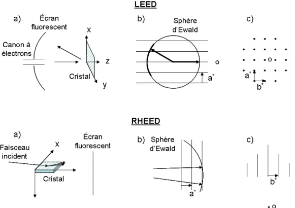 Fig. 2.5: a) dispositifs expérimentaux, (b) constructions d’Ewald et c) clichés de diffraction d’un plan (100) pour le LEED (en haut) et pour le RHEED (en bas) [34]