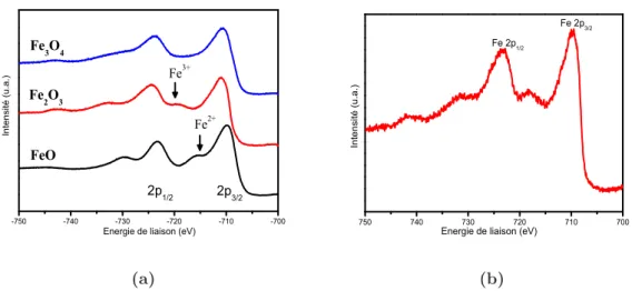 Fig. 3.8: (a) Spectres XPS des différents oxydes de fer (b) Exemple de spectre XPS obtenu sur un film de 20 nm α-Fe 2 O 3 /Pt élaboré par EJM.