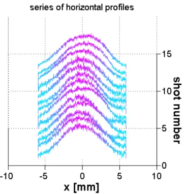 Figure II.8: Horizontal profiles of the series of FEL spots measured on the detection system without the slits.