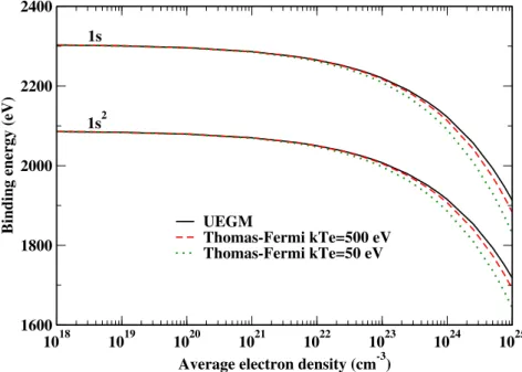 Figure 6.2.5 : Influence of density on binding energy of Al XIII and XII for 1s 1/2 and 1s 21 S 0 levels.