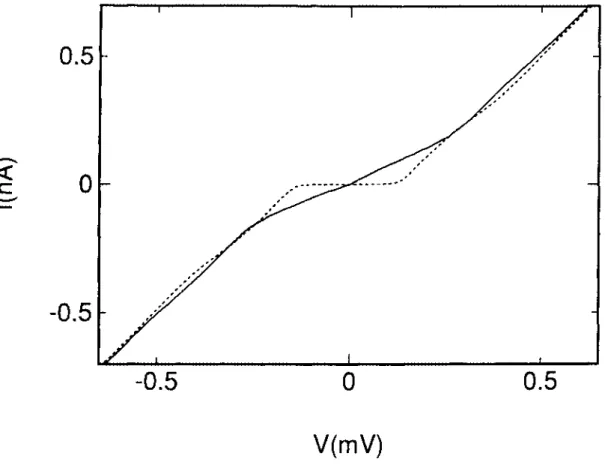 Fig. 4.5 Electrometer I - V characteristic at 20 mK. Solid line: minimum Coulomb gap; dotted line: maximum Coulomb gap.