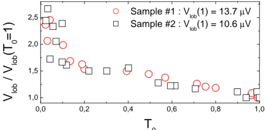 Figure 5.13 – V 0 obtained by fitting the visibility with equation (1), normalized to V 0 at T 0 = 1, as a function of T 0 at zero bias.