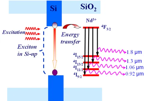 Figure 1.7: Illustration of energy transfer from Si-nps to Nd 3+  ions. 