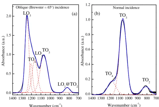 Figure  2.4:  FTIR  spectra  of  as-deposited  SiO2  film  which  are  decomposed  into  six  Gaussians  at  Brewster  incidence  (a)  and  three  Gaussians  at  normal  incidence  (b)
