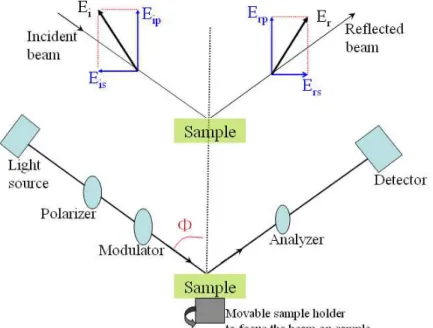 Figure  2.6:  Schematic  diagram  of  the  principle  and  experimental  setup  for  an  ellipsometer