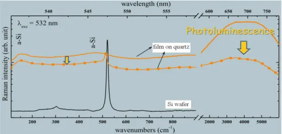 Figure  2.10:  Raman  spectra  of  Si  wafer  (black  curve),  750°C-annealed  (orange  curve) and 1100°C-annealed (orange square) SRSN layers deposited on quartz