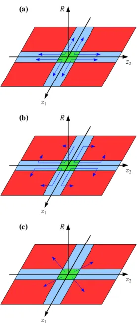 Fig. 2.7  Shéma des diérentes zones sur le plan (Oz 1 z 2 ) à une distane