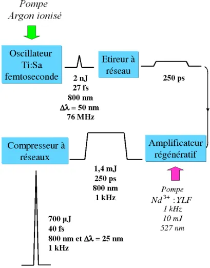 Fig. 3.2  Shéma synoptique de la haîne laser aux performanes optimales.